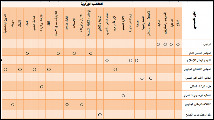 جدول حول التمثيل الحزبي في الحكومة اليمنية الجديدة