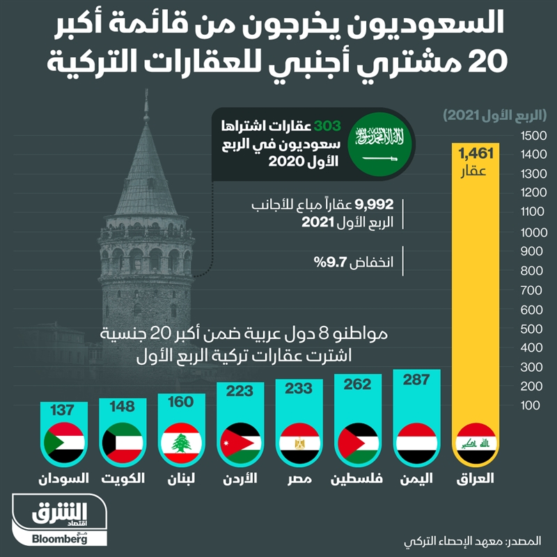 إحصائية: اليمن يحل ثانيا في شراء العقارات بتركيا